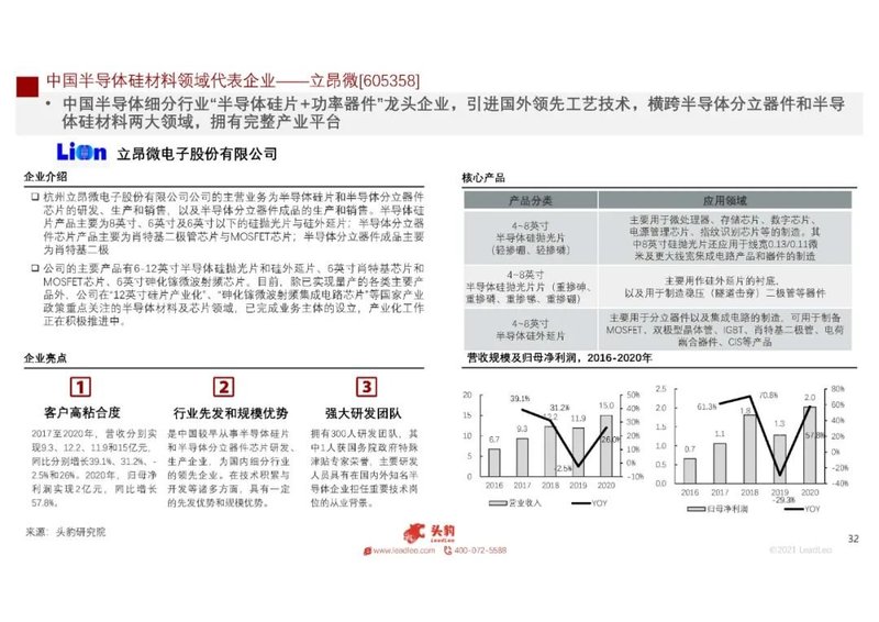 2021年中国半导体硅材料行业概览