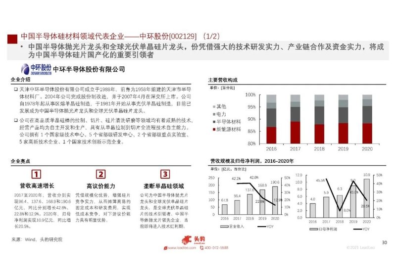 2021年中国半导体硅材料行业概览