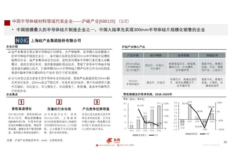 2021年中国半导体硅材料行业概览