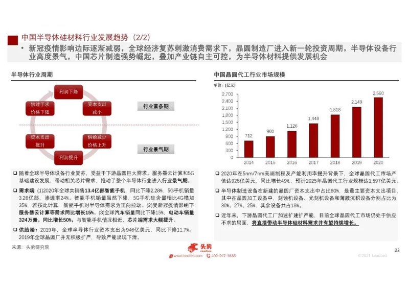 2021年中国半导体硅材料行业概览
