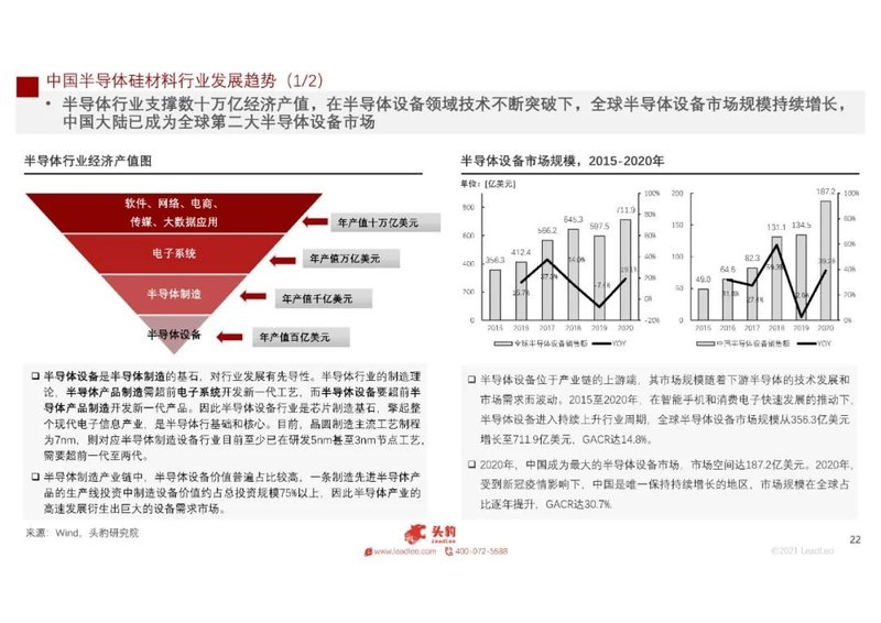 2021年中国半导体硅材料行业概览