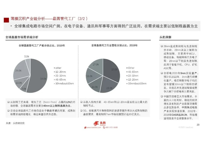 2021年中国半导体硅材料行业概览