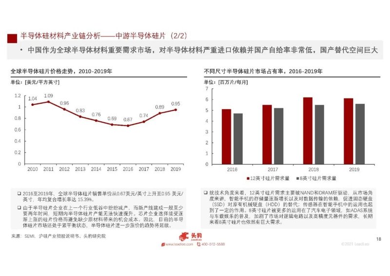 2021年中国半导体硅材料行业概览