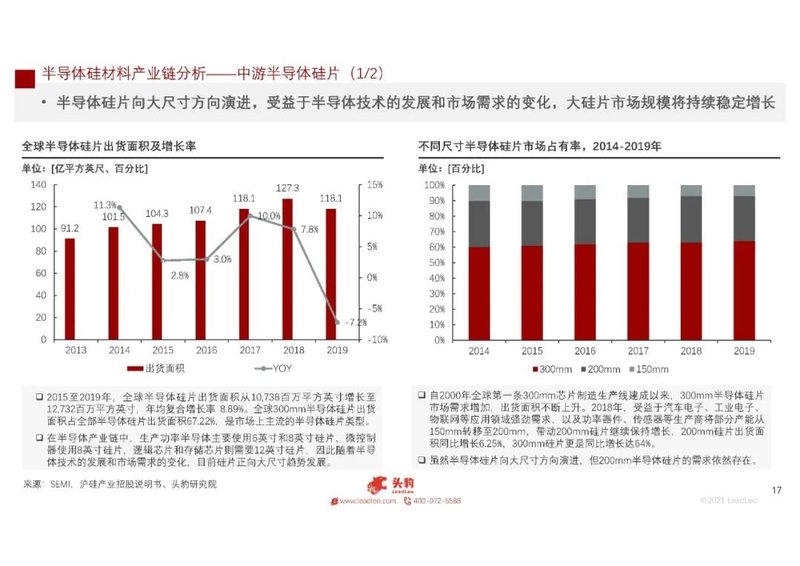 2021年中国半导体硅材料行业概览
