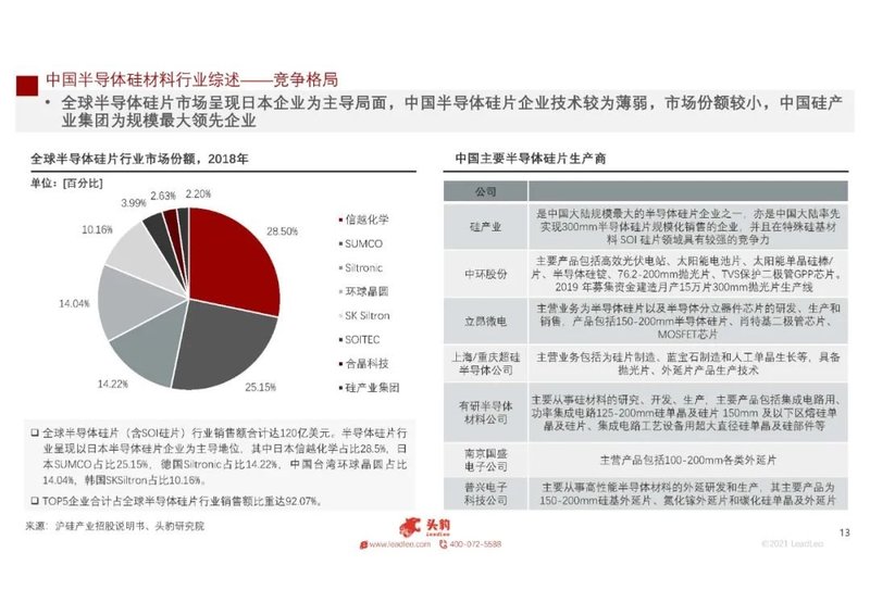 2021年中国半导体硅材料行业概览