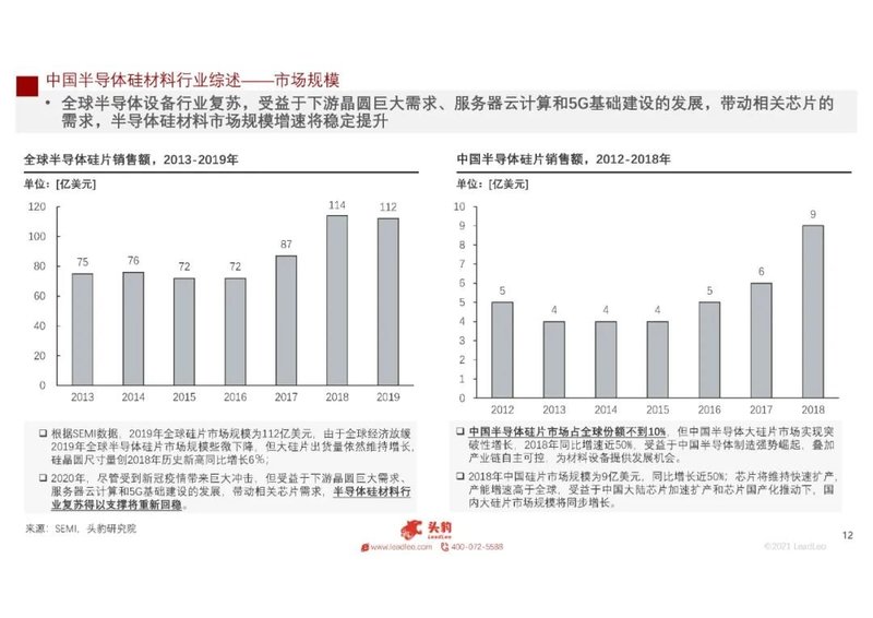2021年中国半导体硅材料行业概览