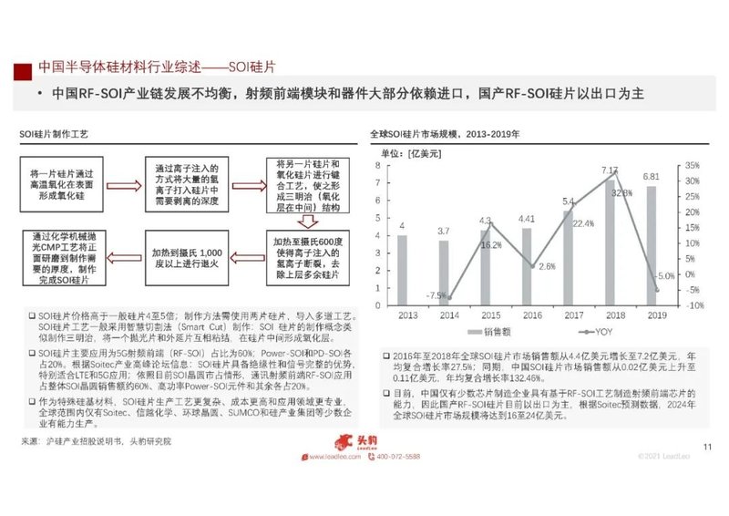 2021年中国半导体硅材料行业概览