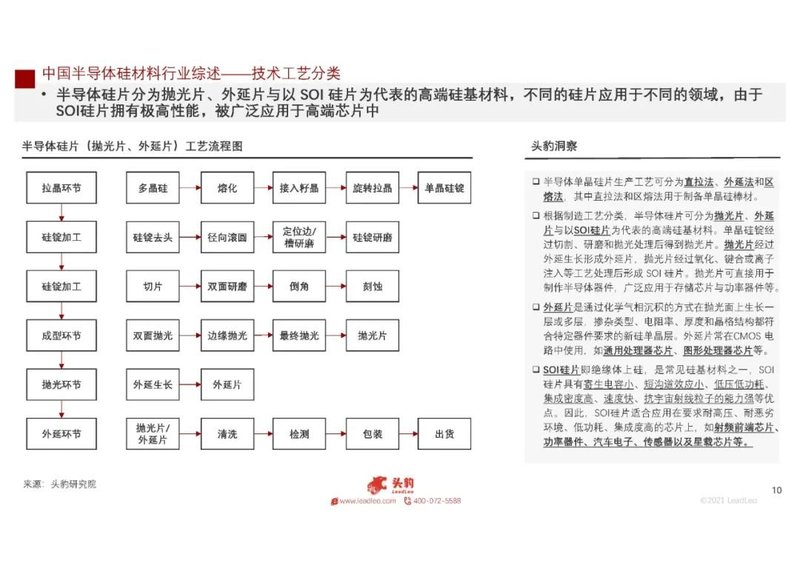 2021年中国半导体硅材料行业概览