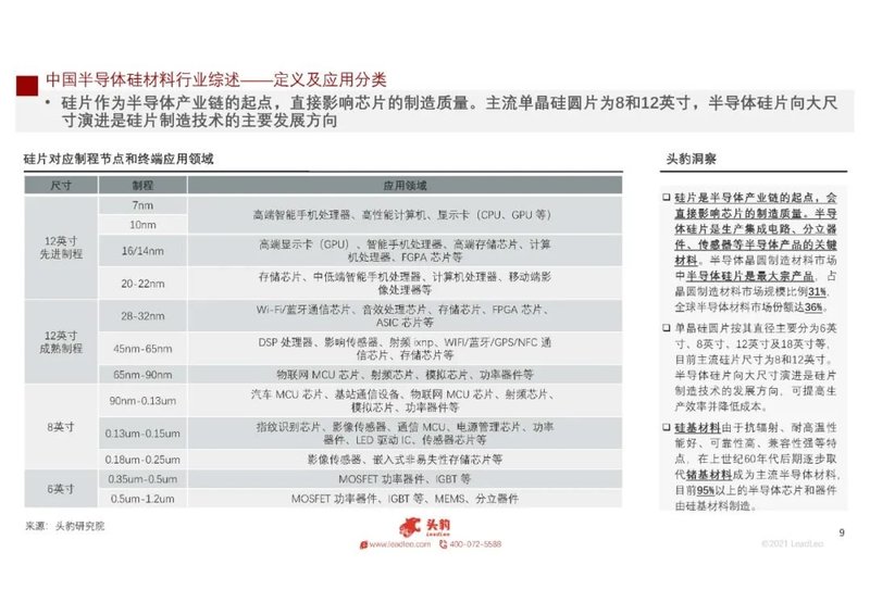 2021年中国半导体硅材料行业概览