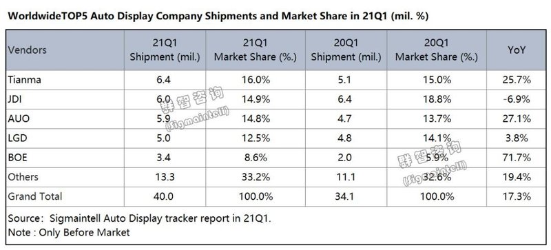 智能座舱推动车载显示强劲增长,一季度出货同比大增约17%