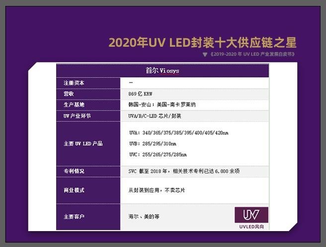 解读|2020年UVLED封装十大供应商