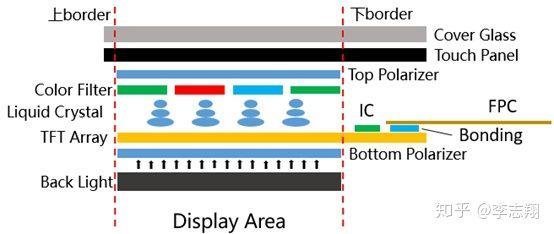 华为首款OLED驱动IC试产完成！一文帮你解读何为OLEDDDIC