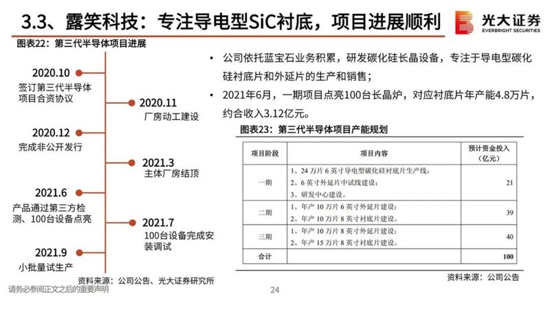 第三代半导体报告：政策红利，衬底破局