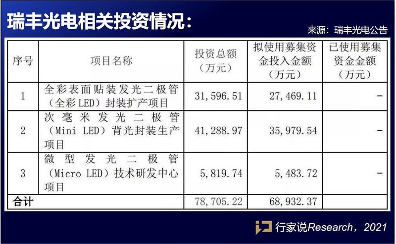 总投资15亿！瑞丰光电Mini/MicroLED生产基地落地