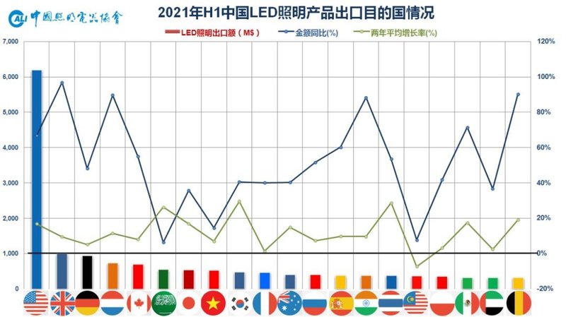上半年出口继续高歌猛进，基本面向好仍需谨慎乐观——2021年上半年中国照明行业出口情况分析