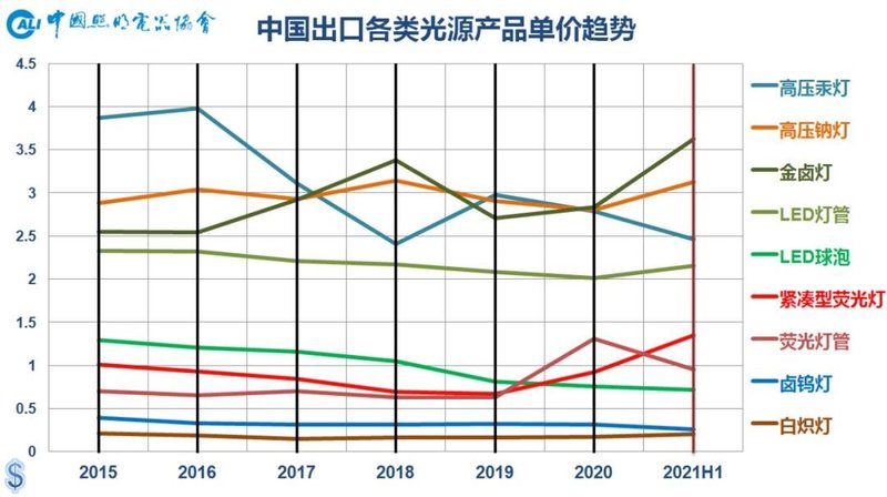 上半年出口继续高歌猛进，基本面向好仍需谨慎乐观——2021年上半年中国照明行业出口情况分析