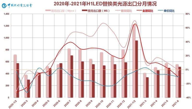 上半年出口继续高歌猛进，基本面向好仍需谨慎乐观——2021年上半年中国照明行业出口情况分析