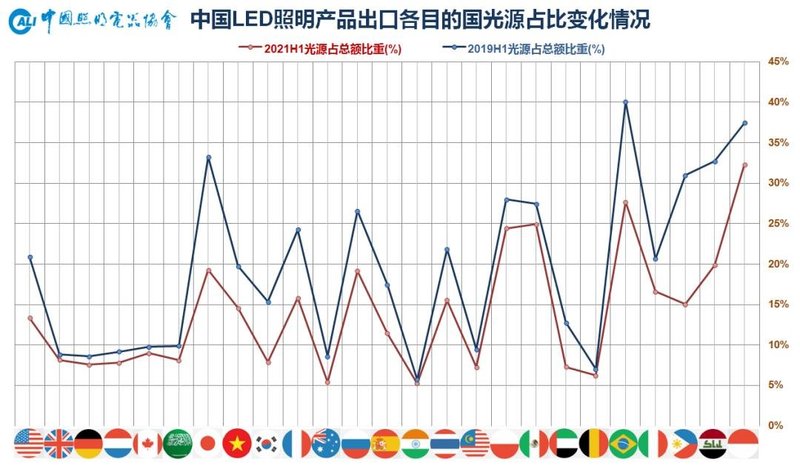 上半年出口继续高歌猛进，基本面向好仍需谨慎乐观——2021年上半年中国照明行业出口情况分析