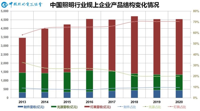 上半年出口继续高歌猛进，基本面向好仍需谨慎乐观——2021年上半年中国照明行业出口情况分析