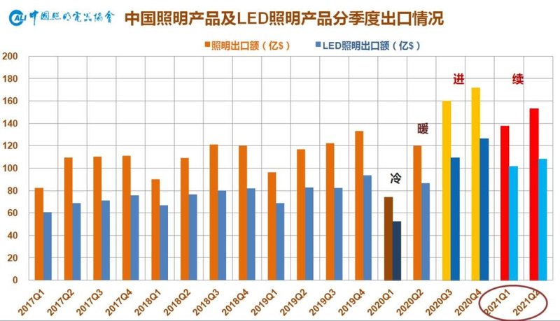 上半年出口继续高歌猛进，基本面向好仍需谨慎乐观——2021年上半年中国照明行业出口情况分析
