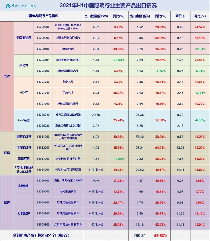 上半年出口继续高歌猛进，基本面向好仍需谨慎乐观——2021年上半年中国照明行业出口情况分析