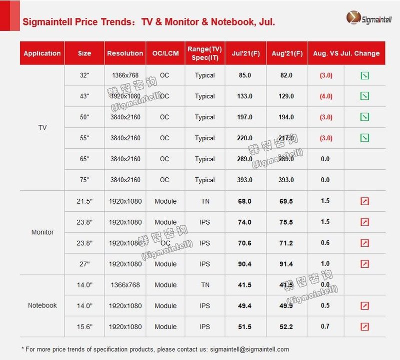 群智研究｜2021年7月大尺寸(TV/PC)面板价格风向标