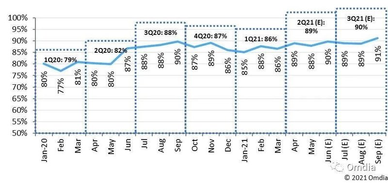 面板厂计划在第三季度保持9成产能利用率
