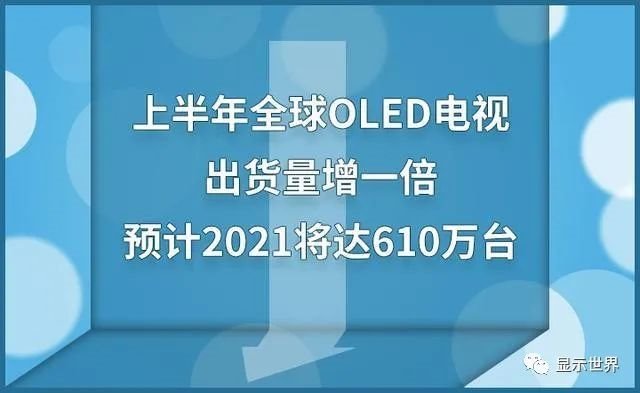 上半年全球OLED电视出货量增一倍，预计2021将达610万台