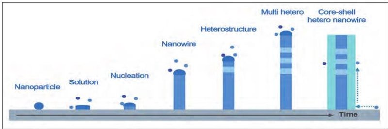 用纳米线瞄准电信