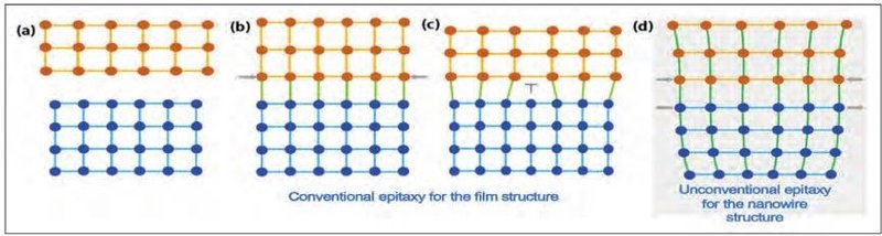 用纳米线瞄准电信