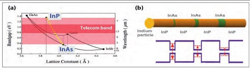 用纳米线瞄准电信