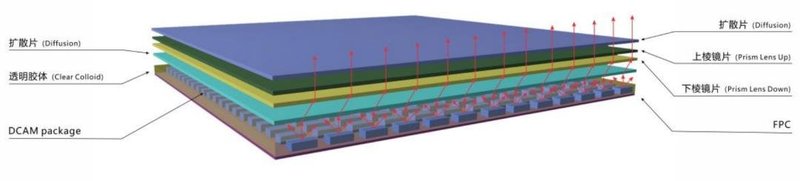 灯珠出光角无限趋近180°!这家企业竟解决了MiniLEDOD一大痛点？
