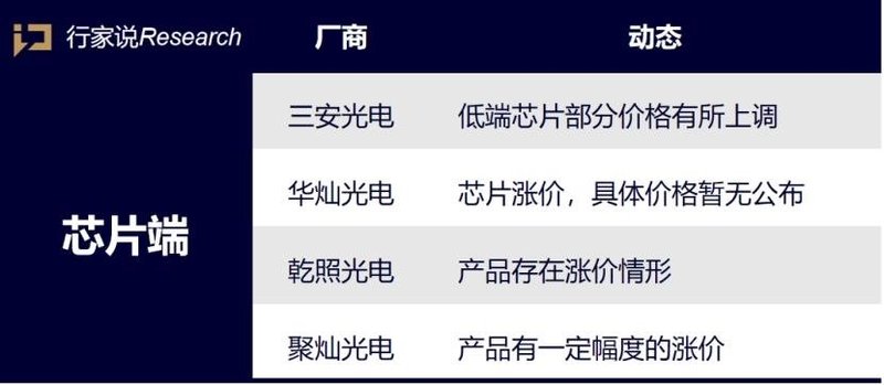 封装、IC、显示环节再次涨价谁还坐得住？