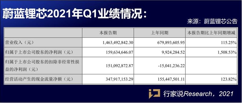 暴涨近400%！这家LED芯片企业上半年业绩预喜