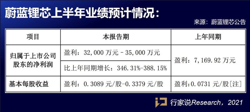 暴涨近400%！这家LED芯片企业上半年业绩预喜