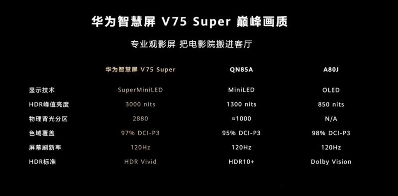 对标三星、索尼！华为首款MiniLEDTV真有这么强？
