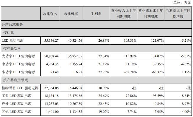 不错！三安光电、崧盛股份上半年业绩报喜！