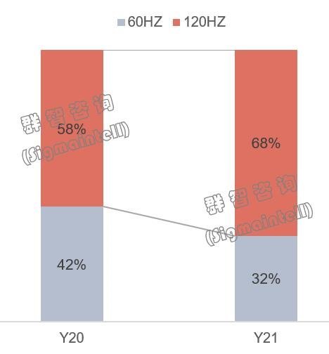 Y21~Y22全球TV产品趋势：大盘回落高端需求逆势增长