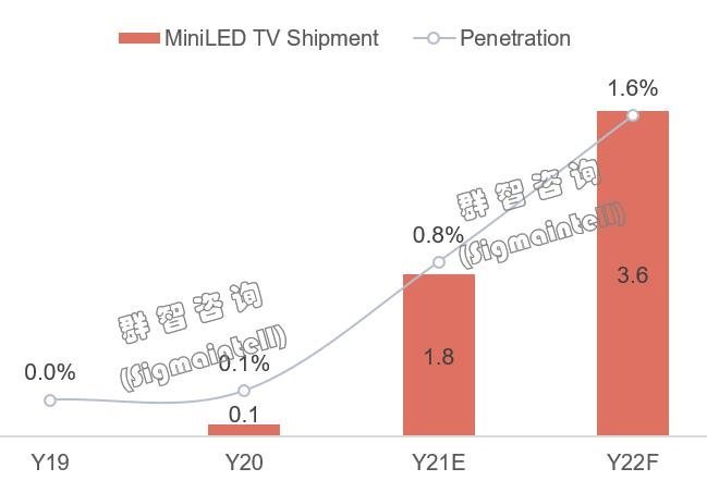 Y21~Y22全球TV产品趋势：大盘回落高端需求逆势增长