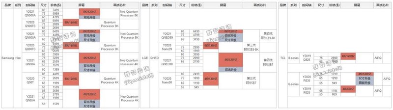 Y21~Y22全球TV产品趋势：大盘回落高端需求逆势增长