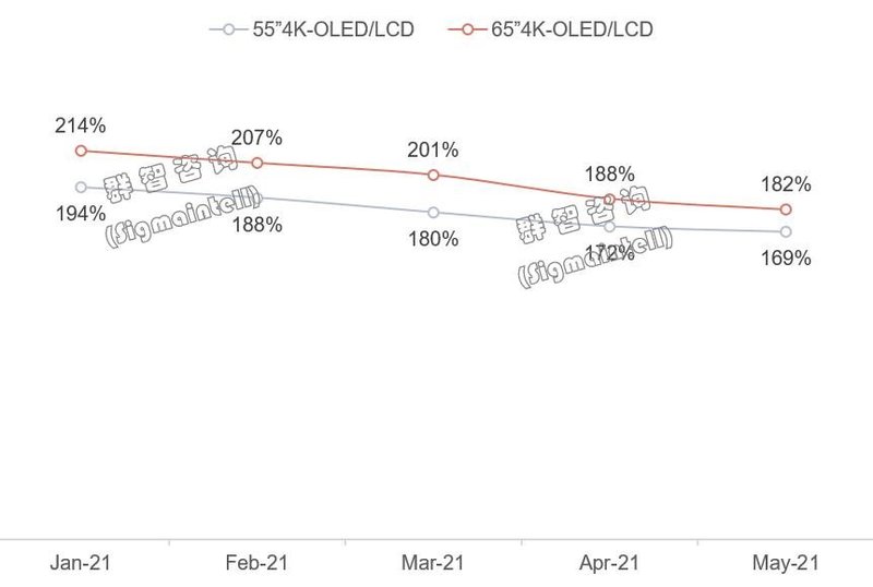 Y21~Y22全球TV产品趋势：大盘回落高端需求逆势增长