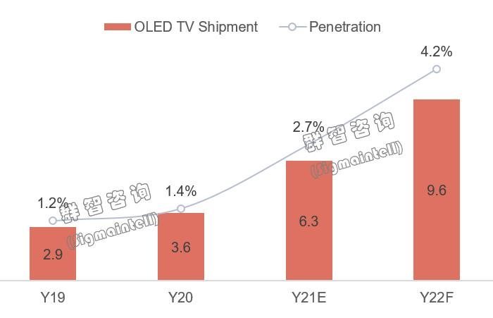 Y21~Y22全球TV产品趋势：大盘回落高端需求逆势增长