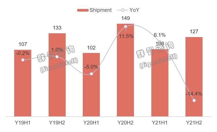 Y21~Y22全球TV产品趋势：大盘回落高端需求逆势增长