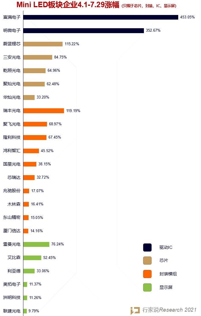 连涨4月！MiniLED板块到底有多火！