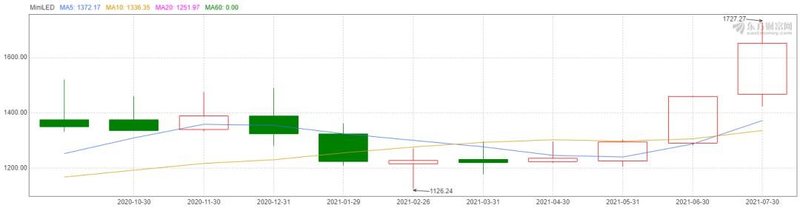 连涨4月！MiniLED板块到底有多火！