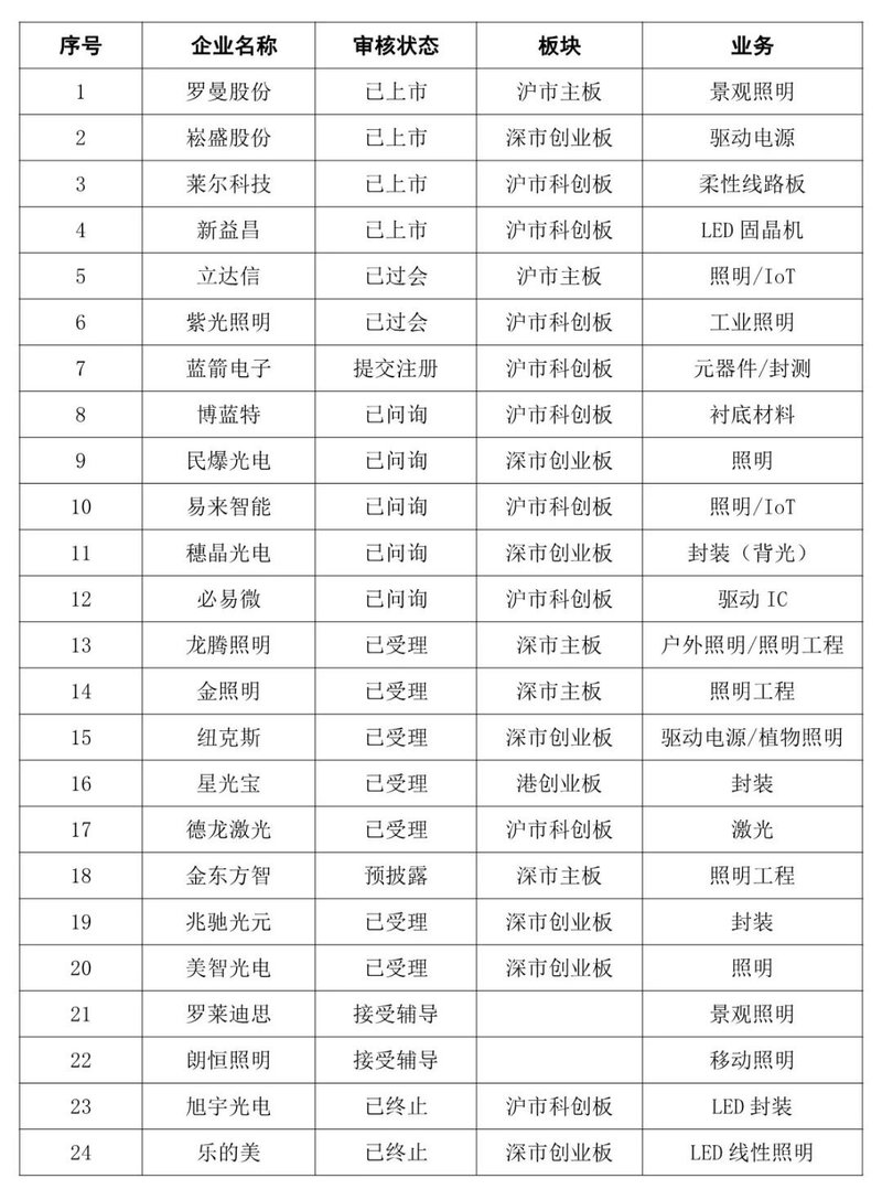 老洪划重点：2021年LED照明相关企业IPO进展汇总