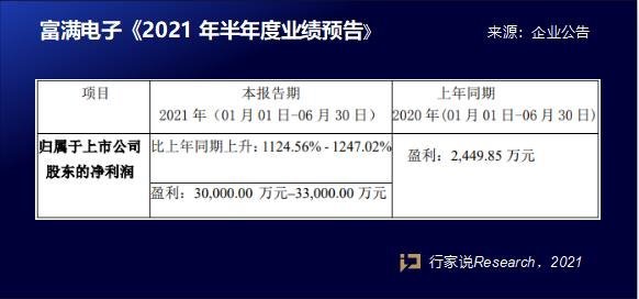 涨价缺货真这么猛？两家显示驱动IC厂半年业绩预增8-12倍！