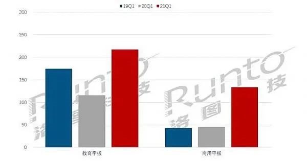 商用交互平板的绝对增量：历史性的大机遇