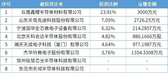 华为哈勃入股天域半导体，再加码碳化硅SiC外延领域！