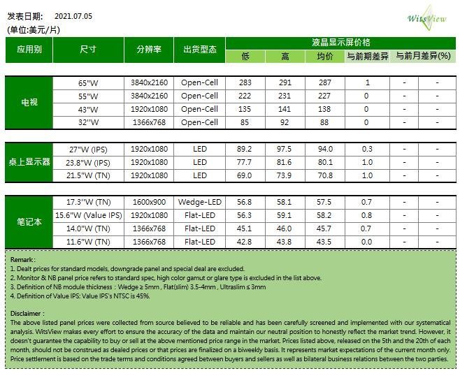 7月面板涨势再收敛反转关键点落在Q3末